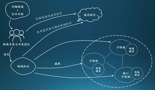 初識領(lǐng)域驅(qū)動設(shè)計 DDD在Java項目中的落地與開發(fā)架構(gòu)實踐